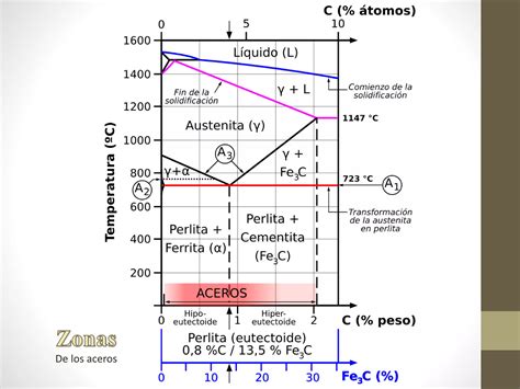 Diagrama De Hierro Carbono Ppt Descarga Gratuita