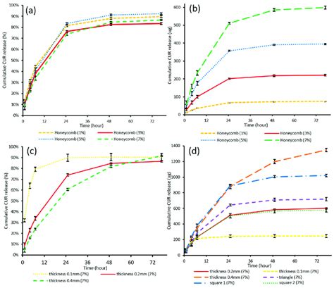 In Vitro Release Profiles Of Curcumin Loaded PCL Scaffolds A The