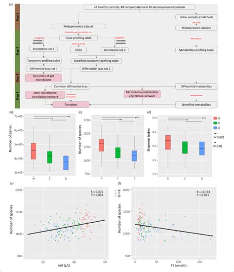 Study Design And Associations Between Gut Microbiome And Disease