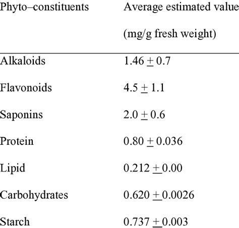 Phytochemical Composition Of Plant Leaves Download Scientific Diagram