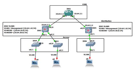 Cisco Hierarchical Model Hot Sex Picture