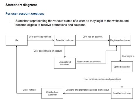 Solved Statechart diagram: For user account creation: | Chegg.com