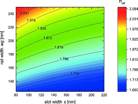 Calculated Effective Refractive Indices N Eff Of SOI Slot Waveguides As