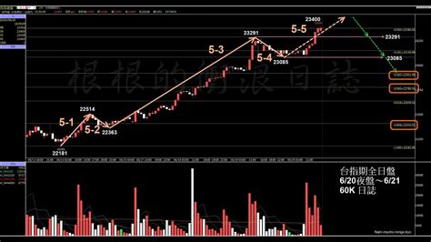 當沖台指期選擇權莊家【24621夜】今晚美國四巫日 台股收盤／台股漲多修正 拉回152點收23253點 台積電收跌11元