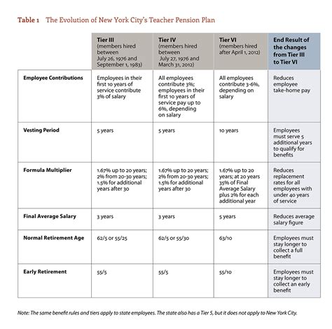 What Is Tier 5 In Trs Retirement And Continuing Nysut Services Buymeridia32vac Wall