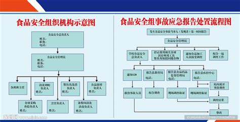 食品安全流程图设计图海报设计广告设计设计图库昵图网