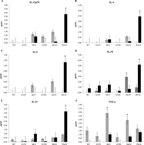 Representative Cytometric Bead Array Multiplex Immunoassay Data Of