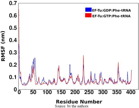 Figure From Investigation Of Phe Trna Interaction With Ef Tu In Gdp