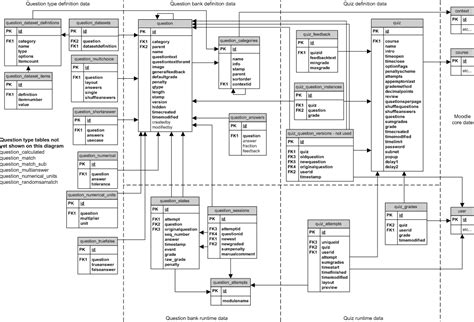 Development Quiz Database Structure MoodleDocs