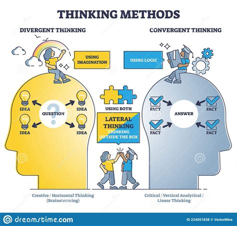 Thinking Methods As Compare Divergent Or Convergent Approach Outline