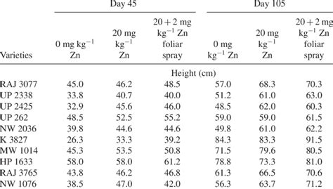 Effects Of Zn Application On Height Of 10 High Yielding Wheat Varieties