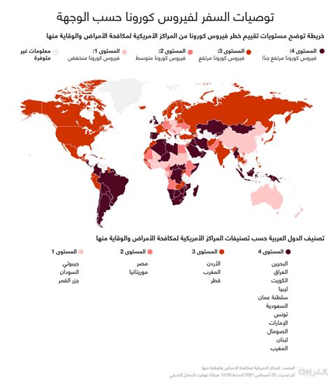 ما هو تصنيف الدول العربية من حيث مخاطر السفر بسبب فيروس كورونا؟ Cnn