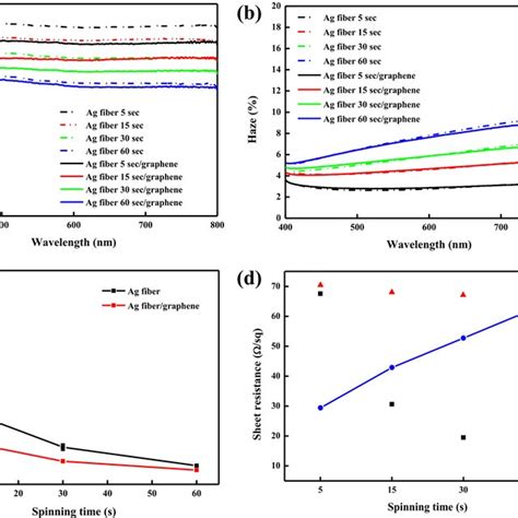 A Raman Spectra And B Sheet Resistance Square And Transmittance