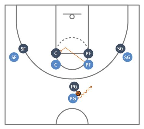 Basketball Plays 1 4 Stack Offense Pick And Roll Play