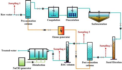 Drinking Water Filtration Process