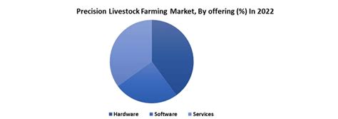 Precision Livestock Farming Market Industry Analysis And Forecast 2029