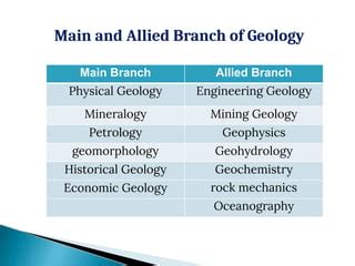 Geology and branches of geology | PPT