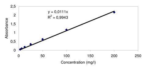 Courbe D Talonnage Des Polyph Nols La Comparaison Des Moyennes Des