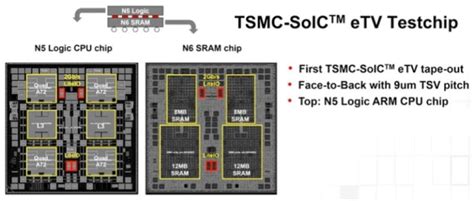 Tsmc D Fabric C Mo Es La Tecnolog A Usada Para Amd D V Cache Gu A