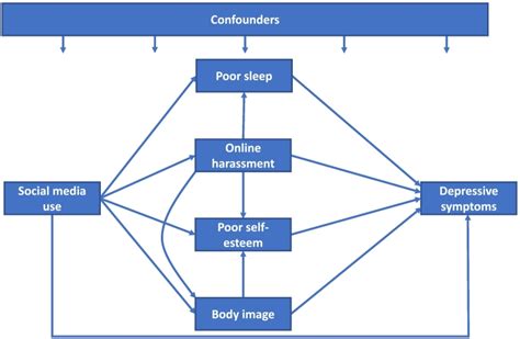 Social Media Use And Adolescent Mental Health Findings From The Uk