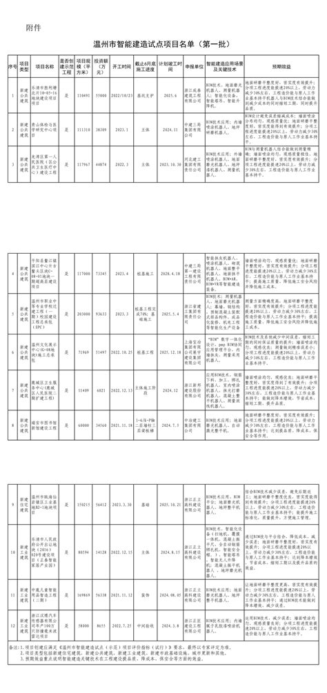 智能建造试点城市实施方案与经验交流 ㊵丨关于公布温州市智能建造试点项目名单 第一批 的通知 建研科诺