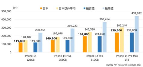 日本のiphone販売価格は世界37の国・地域の中で最安 ≪ プレスリリース 株式会社mm総研