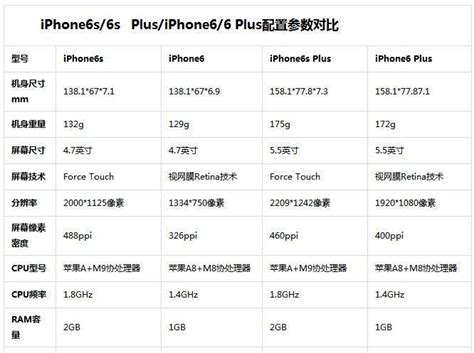 Iphone6s尺寸参数 图库 五毛网