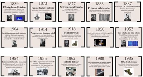 L évolution de l énergie solaire au cours de l histoire