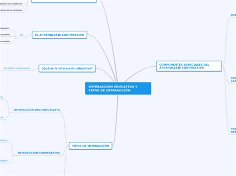 Interacci N Educativa Y Tipos De Interacci Mind Map