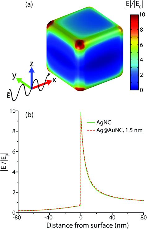 Quantitative Surface Enhanced Raman Spectroscopy For Kinetic Analysis Of Aldol Condensation