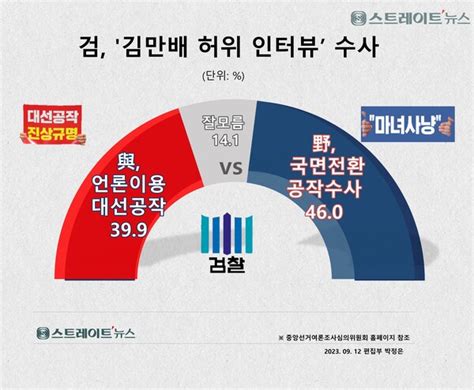 스트레이트뉴스 여론조사 김만배 인터뷰 수사 ‘대선공작 40 Vs 공작수사 46