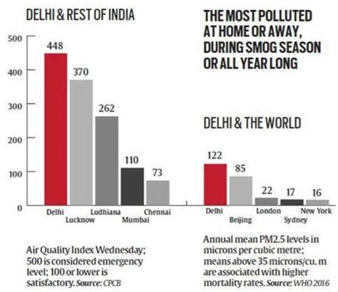 Delhi air pollution LIVE updates: Kejriwal govt wants PM to convene ...