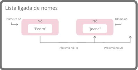 O que é e como funciona a Estrutura de Dados Lista Blog da TreinaWeb