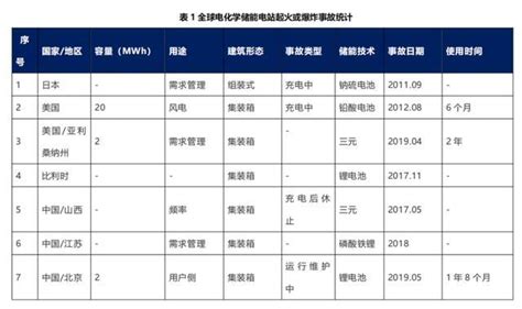 全球主要储能事故汇总分析 三元 可再生能源 储能 新浪新闻