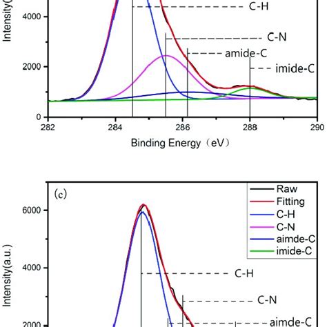 C1s X Ray Photoelectron Spectroscopy Xps Spectra Obtained At The