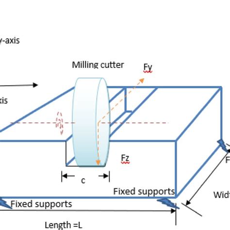 Schematic diagram of fixture layout for slot or slab milling process... | Download Scientific ...