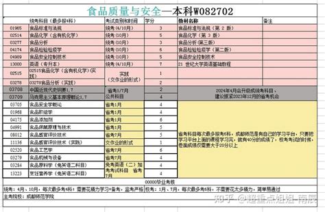 小自考小众专业推荐之食品质量与安全 知乎