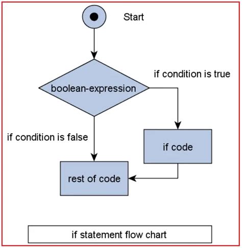 Control Flow Statements In Java Dot Net Tutorials