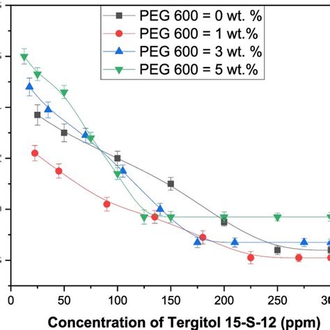 Surface Tension Vs Concentration Of The Mixed Surfactant Solutions At