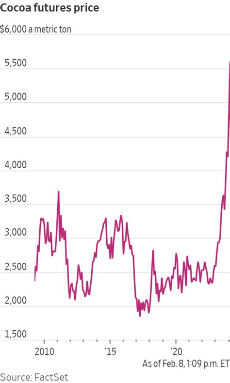Cocoa Prices Surge Past a 46-Year Record