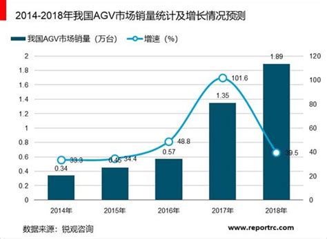 2020 2025年中国物流机器人产业供需分析及投资前景预测报告 锐观网