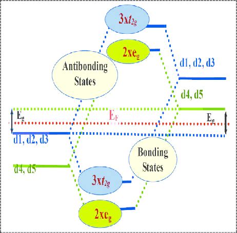 A schematic diagram shows the hybridization of d-d orbitals with the ...