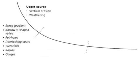 Long Profiles And Valley Cross Sections Geographyalltheway