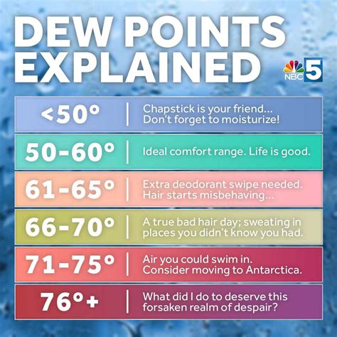 Dew Point Comfort Chart