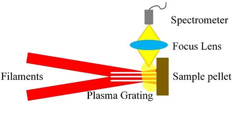 Breakthrough For Laser Induced Breakdown Spectroscopy