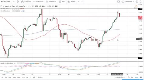 Natural Gas Technical Analysis For June By Fxempire Youtube