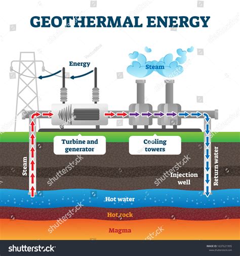 Geothermal Energy Diagram Explanation