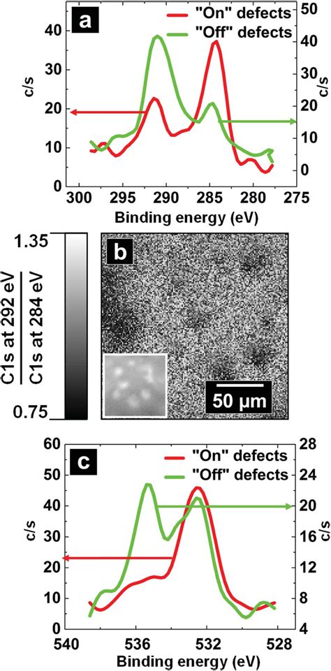 A X Ray Photoelectron Spectroscopy Xps Spectra For C S On