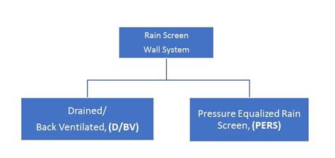 Rain Screen Wall Systems | Aluminum Composite Panel