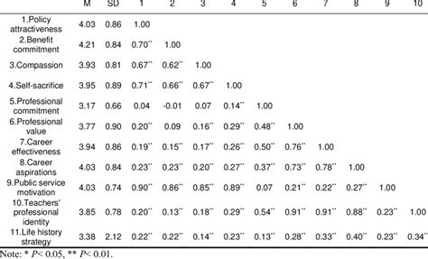 Variable Description Statistics And Correlation Analysis Download Scientific Diagram